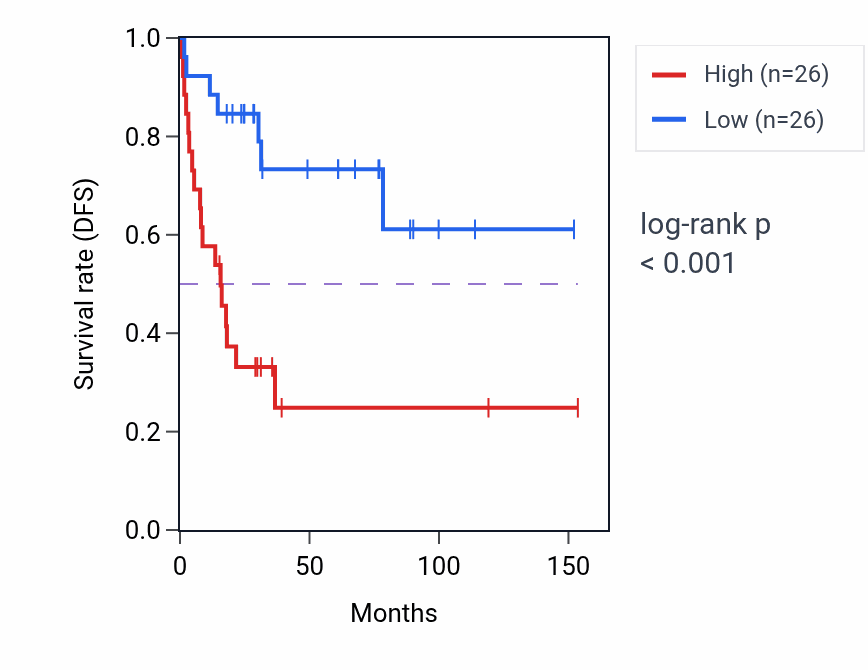 Kaplan&ndash;Meier survival curve for EEF1D RNA expression in ACC: high vs low expression groups.
