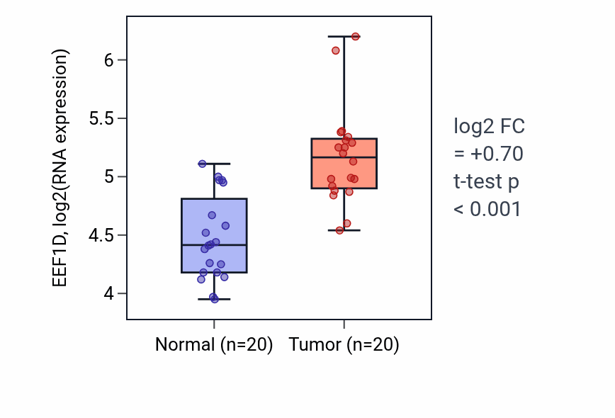 Tumor-vs-normal expression box plot for EEF1D in KIRC.