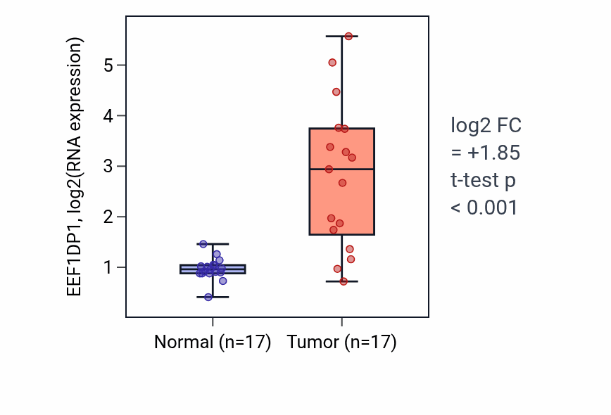 Tumor-vs-normal expression box plot for EEF1DP1 in COAD.