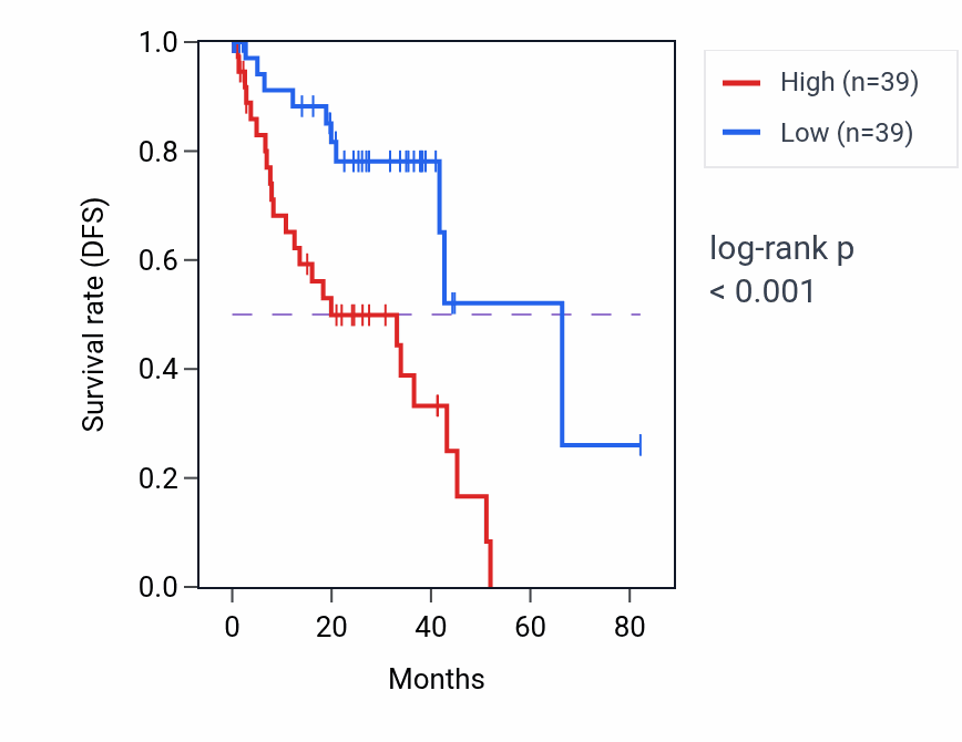 Kaplan&ndash;Meier survival curve for EEF1DP3 RNA expression in UVM: high vs low expression groups.