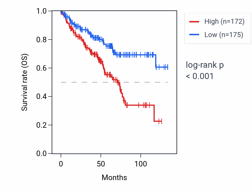 Kaplan&ndash;Meier survival curve for EEF1DP4 RNA expression in KIRC: high vs low expression groups.