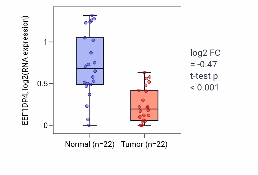 Tumor-vs-normal expression box plot for EEF1DP4 in KICH.
