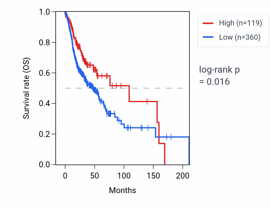 Kaplan&ndash;Meier survival curve for EEF1DP6 RNA expression in HNSC: high vs low expression groups.