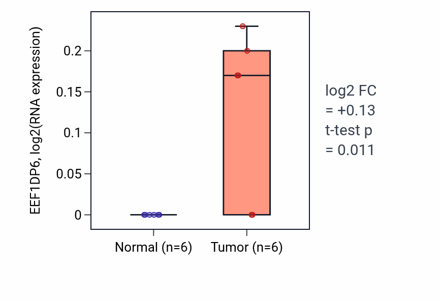 Tumor-vs-normal expression box plot for EEF1DP6 in KIRC.