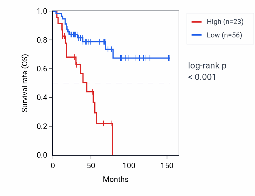 Kaplan&ndash;Meier survival curve for EEF1DP7 RNA expression in ACC: high vs low expression groups.