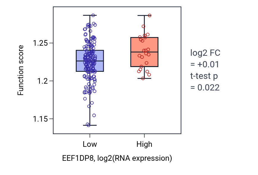 Box plot of Mitochondrial translation in EEF1DP8-low vs EEF1DP8-high samples in PCPG.
