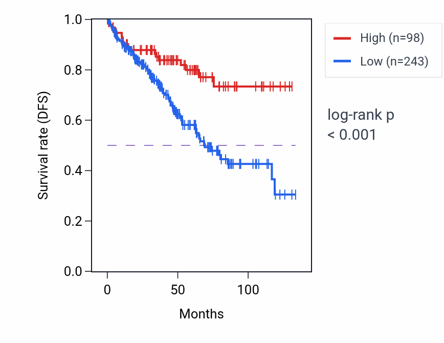Kaplan&ndash;Meier survival curve for EEF1DP8 RNA expression in KIRC: high vs low expression groups.