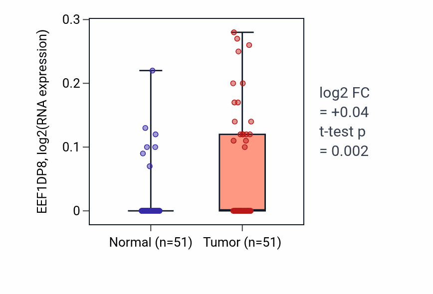 Tumor-vs-normal expression box plot for EEF1DP8 in KIRC.