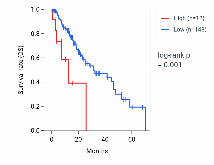 Kaplan&ndash;Meier survival curve for EEF1E1-BLOC1S5 RNA expression in ESCA: high vs low expression groups.