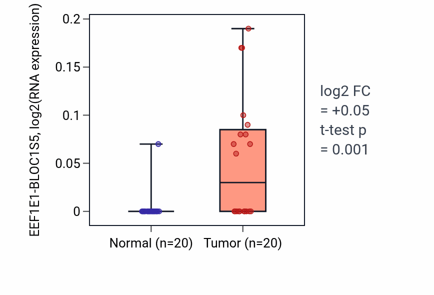 Tumor-vs-normal expression box plot for EEF1E1-BLOC1S5 in KIRC.