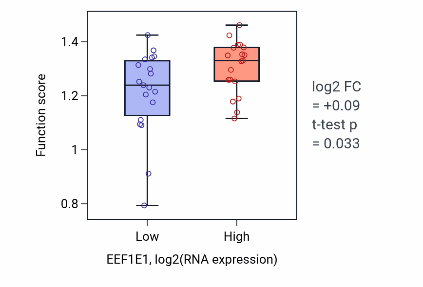 Box plot of DNA replication initiation in EEF1E1-low vs EEF1E1-high samples in BONE.