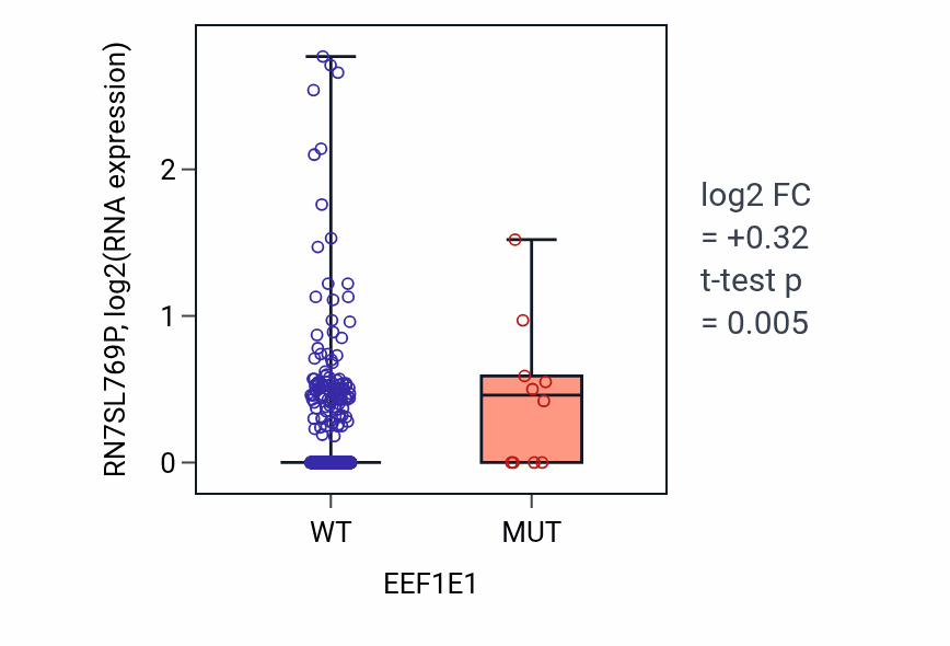 Box plot of RN7SL769P in EEF1E1-low vs EEF1E1-high samples in UCEC.