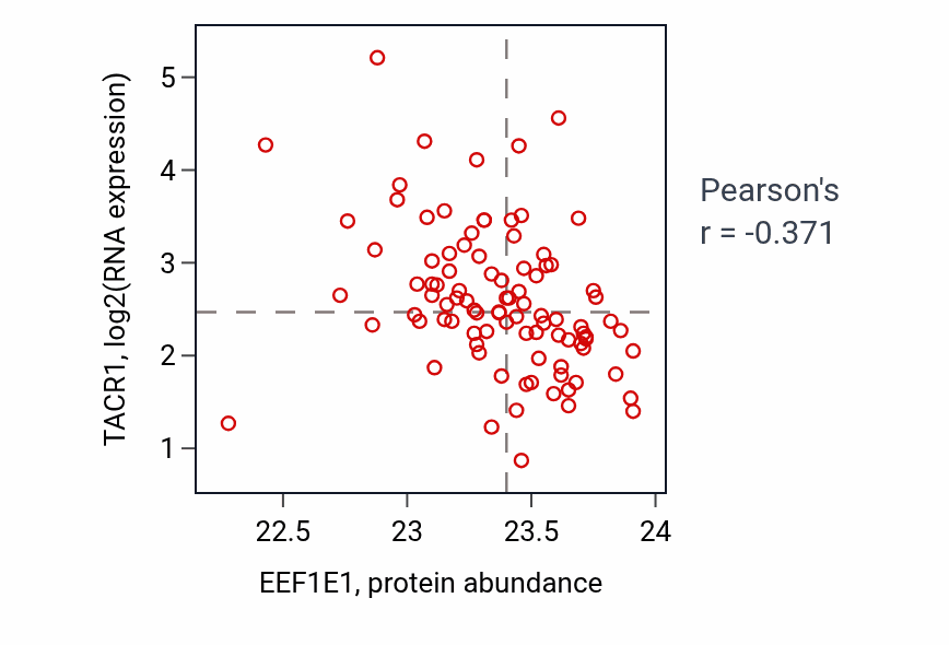 Per-sample scatter of EEF1E1 vs TACR1 in UCEC (Pearson r = -0.37).