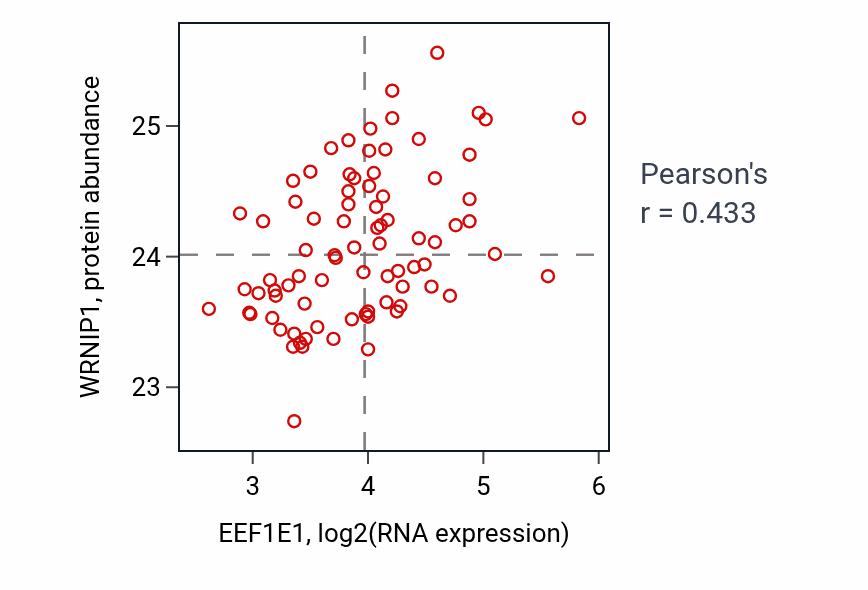 Per-sample scatter of EEF1E1 vs WRNIP1 in OV (Pearson r = 0.43).