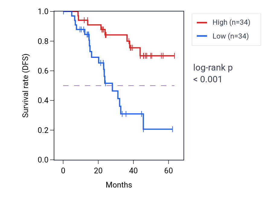 Kaplan&ndash;Meier survival curve for EEF1E1 mass-spec protein-high vs -low samples in HNSC.