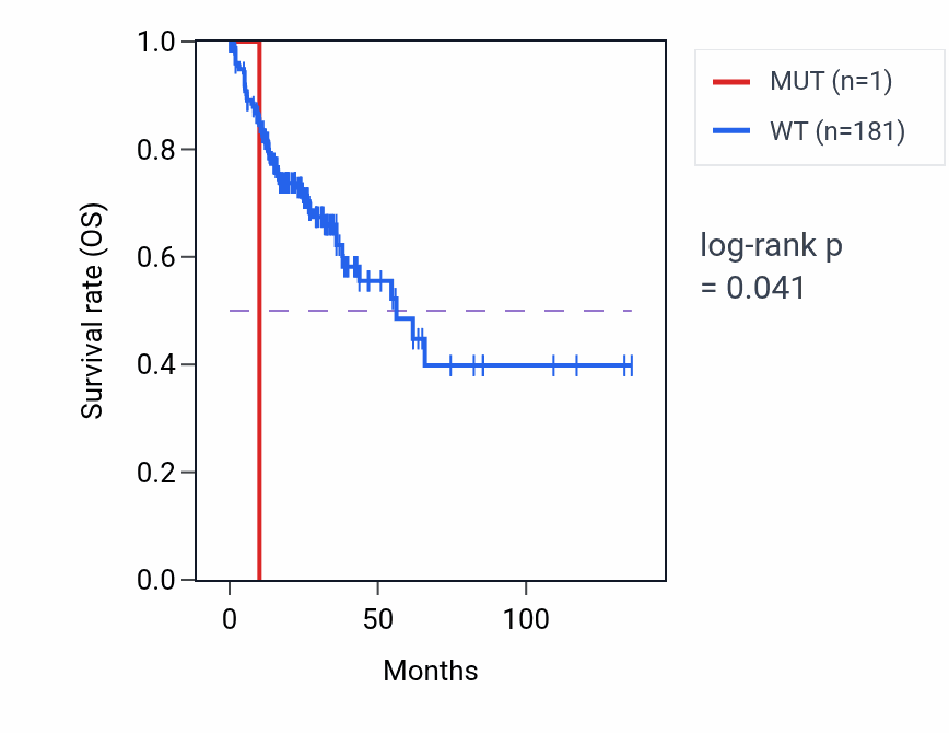 Kaplan&ndash;Meier survival curve for EEF1E1 mutant vs wild-type samples in COAD.
