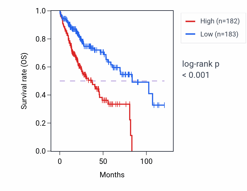 Kaplan&ndash;Meier survival curve for EEF1E1 RNA-high vs -low samples in LIHC.