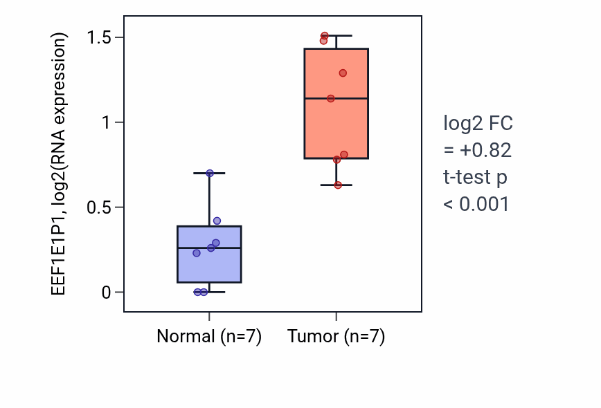 Tumor-vs-normal expression box plot for EEF1E1P1 in BLCA.