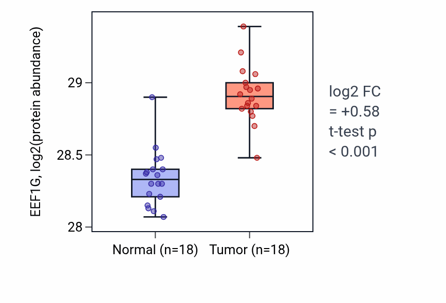 Tumor-vs-normal mass-spec protein box plot for EEF1G in COAD.