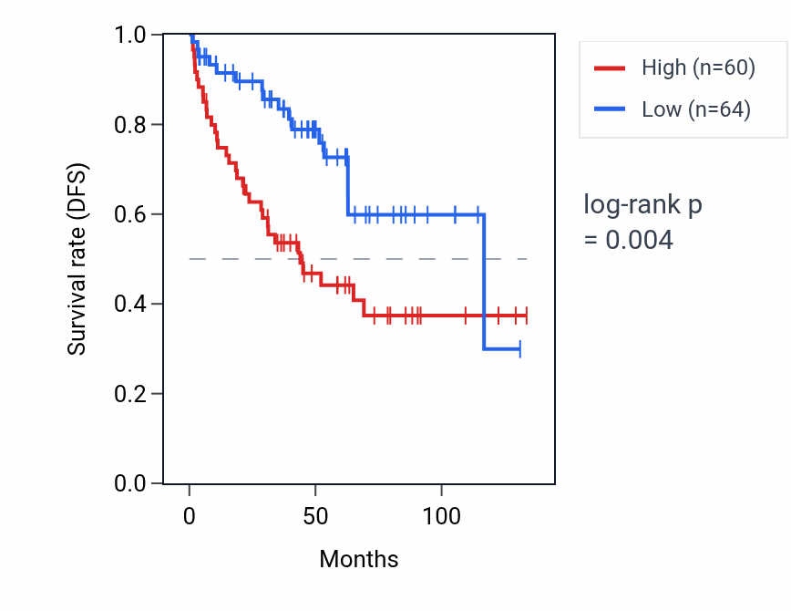 Kaplan&ndash;Meier survival curve for EEF1GP1 RNA expression in KIRC: high vs low expression groups.
