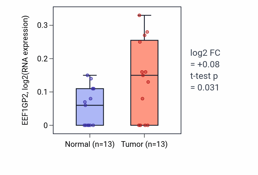 Tumor-vs-normal expression box plot for EEF1GP2 in COAD.