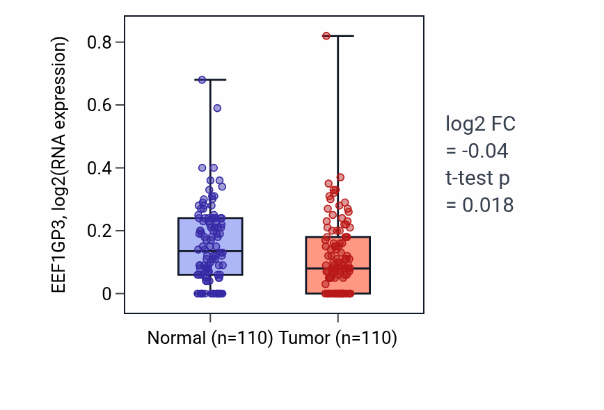 Tumor-vs-normal expression box plot for EEF1GP3 in BRCA.