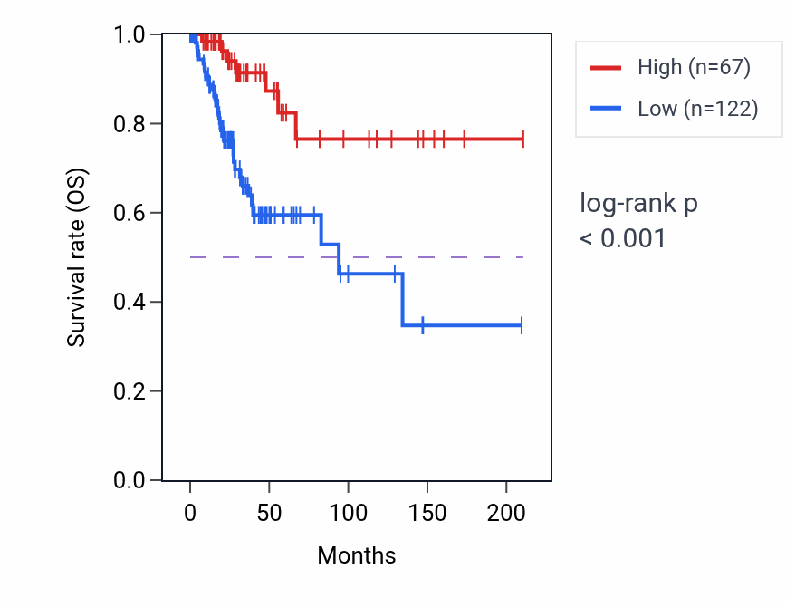 Kaplan&ndash;Meier survival curve for EEF1GP4 RNA expression in CESC: high vs low expression groups.