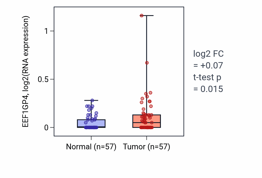 Tumor-vs-normal expression box plot for EEF1GP4 in LUAD.