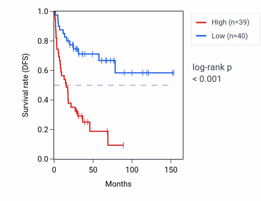 Kaplan&ndash;Meier survival curve for EEF1GP5 RNA expression in ACC: high vs low expression groups.
