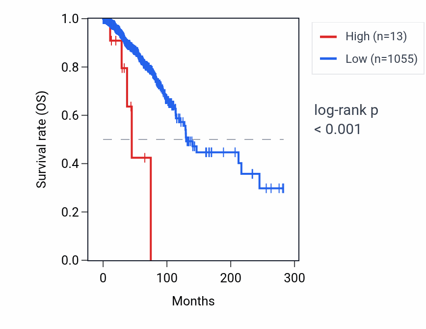 Kaplan&ndash;Meier survival curve for EEF1GP6 RNA expression in BRCA: high vs low expression groups.