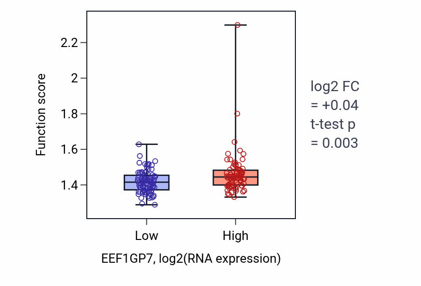 Box plot of U2-type prespliceosome assembly in EEF1GP7-low vs EEF1GP7-high samples in ESCA.