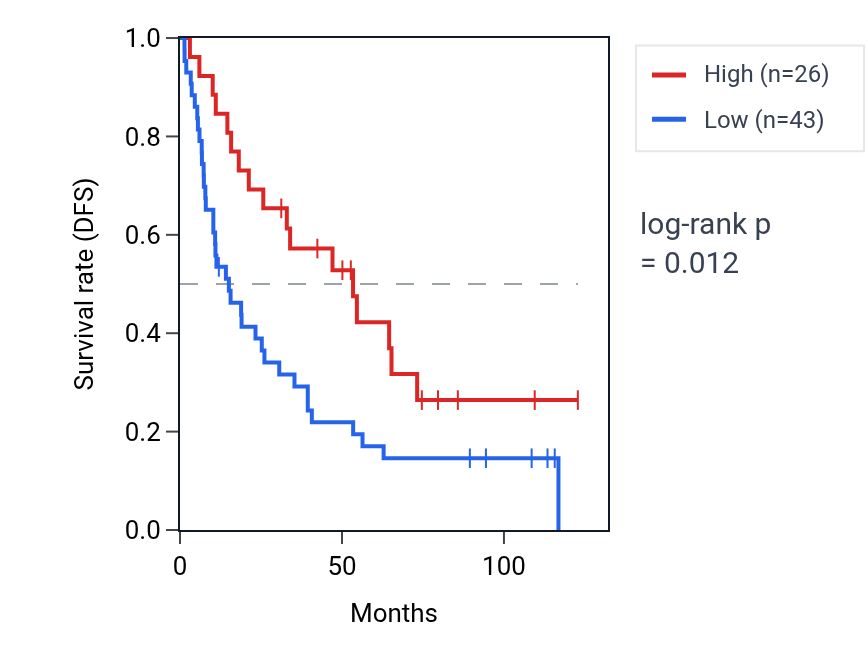 Kaplan&ndash;Meier survival curve for EEF1GP8 RNA expression in KIRC: high vs low expression groups.