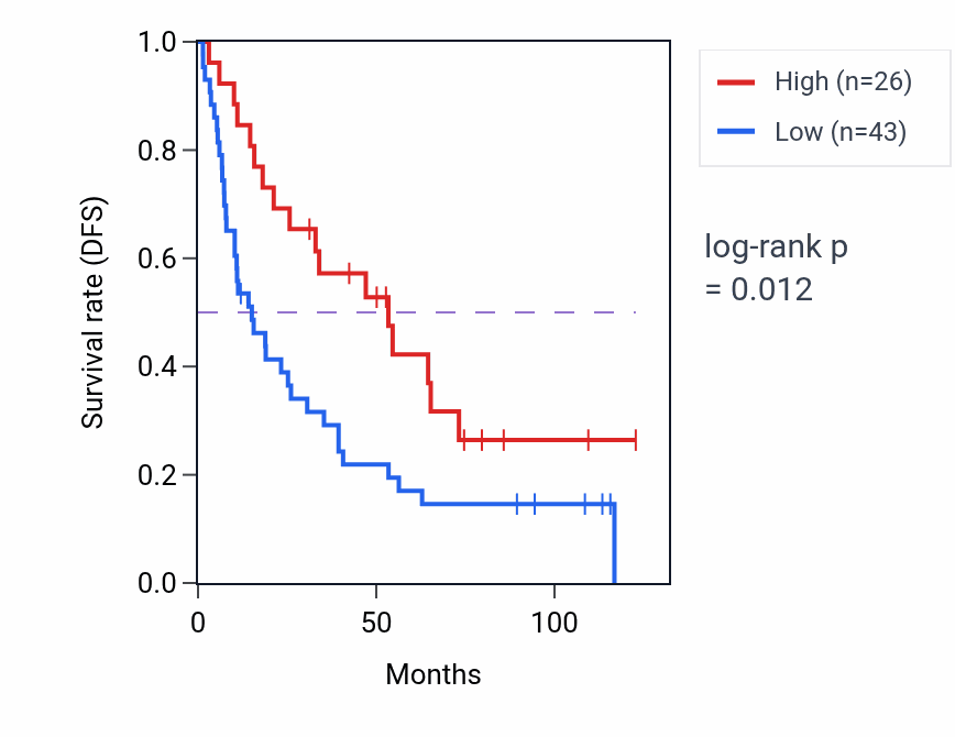 Kaplan&ndash;Meier survival curve for EEF1GP8 RNA-high vs -low samples in KIRC.