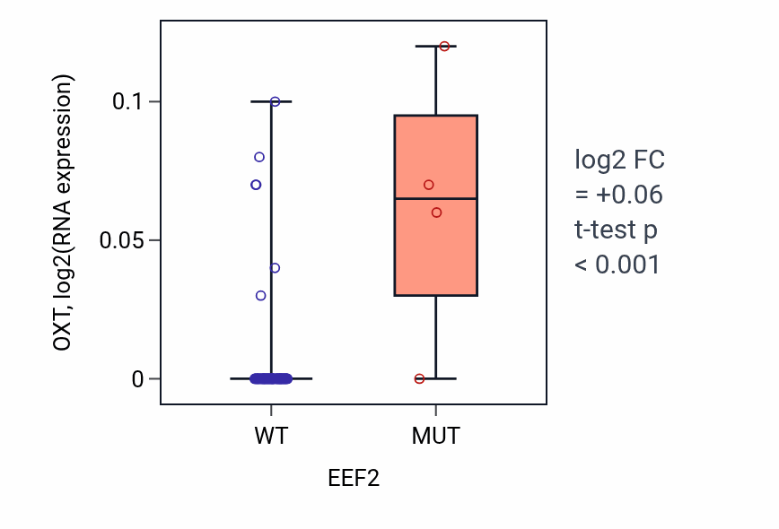Box plot of OXT in EEF2-low vs EEF2-high samples in BLOOD_Lymphoma.