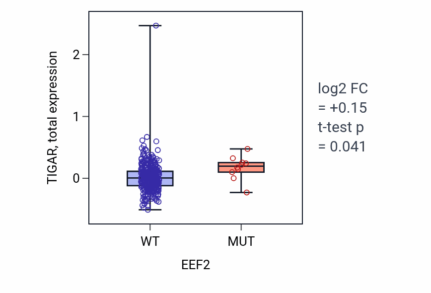 Box plot of TIGAR in EEF2-low vs EEF2-high samples in BLCA.