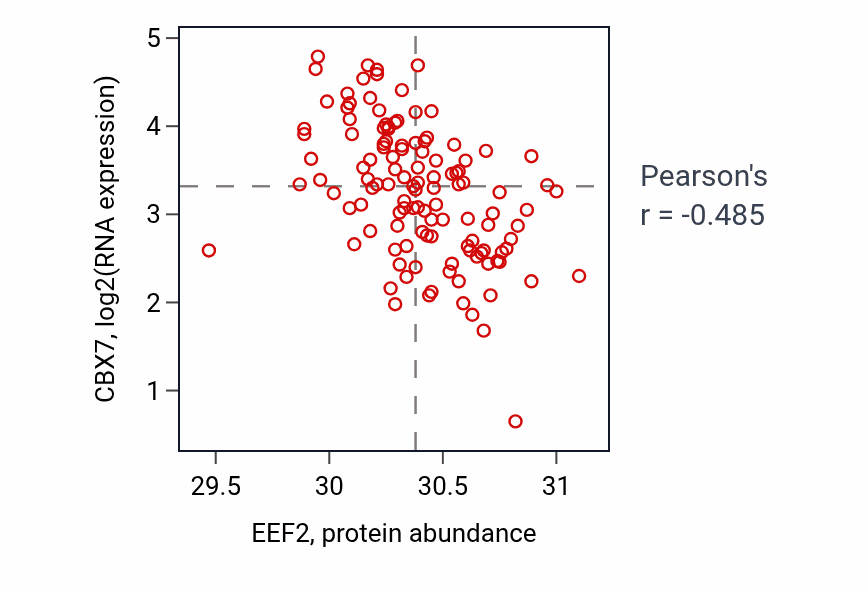 Per-sample scatter of EEF2 vs CBX7 in BRCA (Pearson r = -0.48).