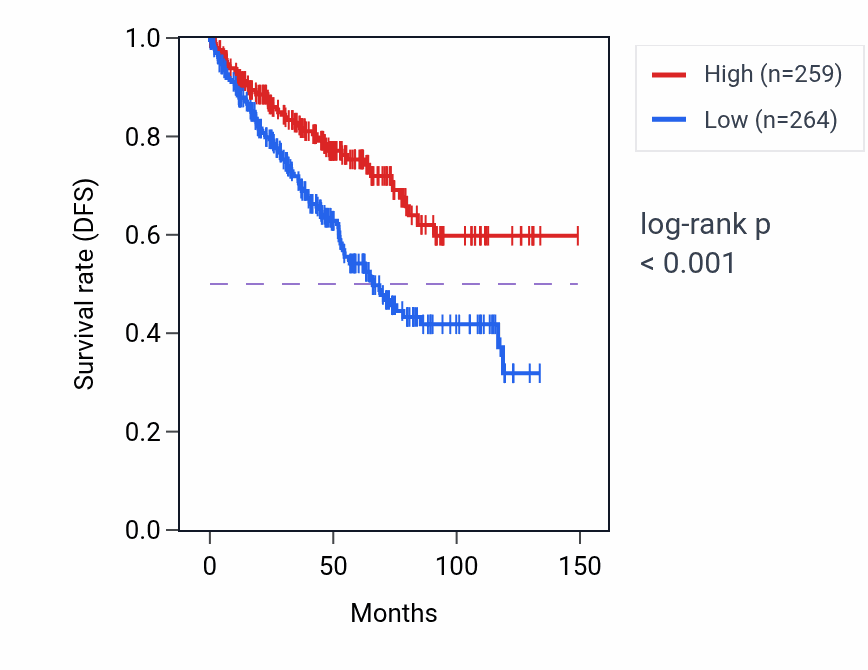 Kaplan&ndash;Meier survival curve for EEF2 RNA expression in KIRC: high vs low expression groups.