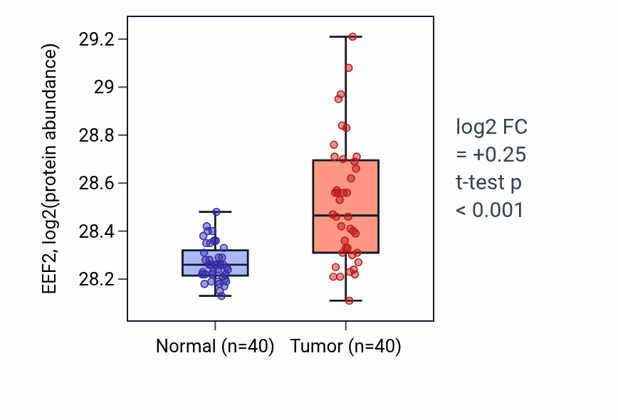 Tumor-vs-normal mass-spec protein box plot for EEF2 in CCRCC.