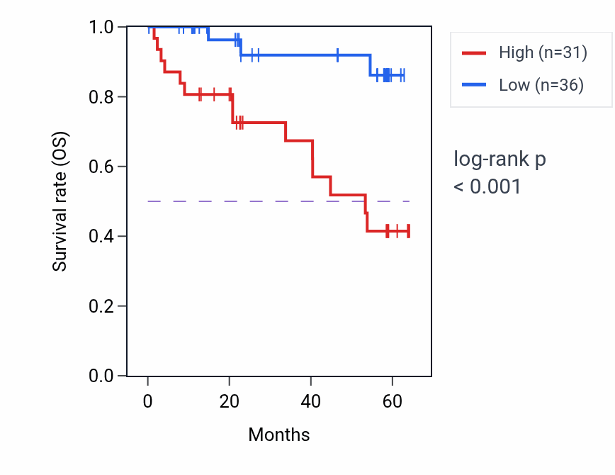 Kaplan&ndash;Meier survival curve for EEF2 mass-spec protein-high vs -low samples in CCRCC.