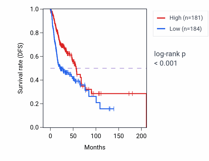 Kaplan&ndash;Meier survival curve for EEF2K RNA expression in HNSC: high vs low expression groups.