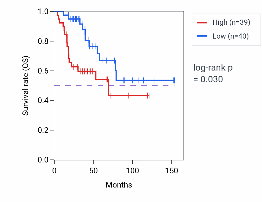 Kaplan&ndash;Meier survival curve for EEF2KMT RNA expression in ACC: high vs low expression groups.