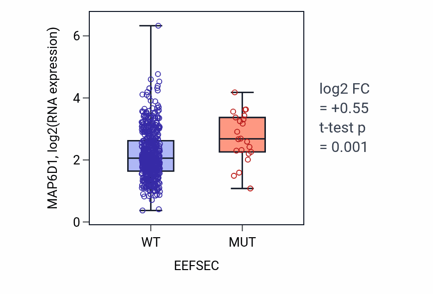 Box plot of MAP6D1 in EEFSEC-low vs EEFSEC-high samples in UCEC.