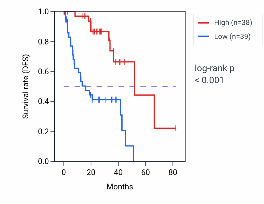 Kaplan&ndash;Meier survival curve for EEFSEC RNA expression in UVM: high vs low expression groups.