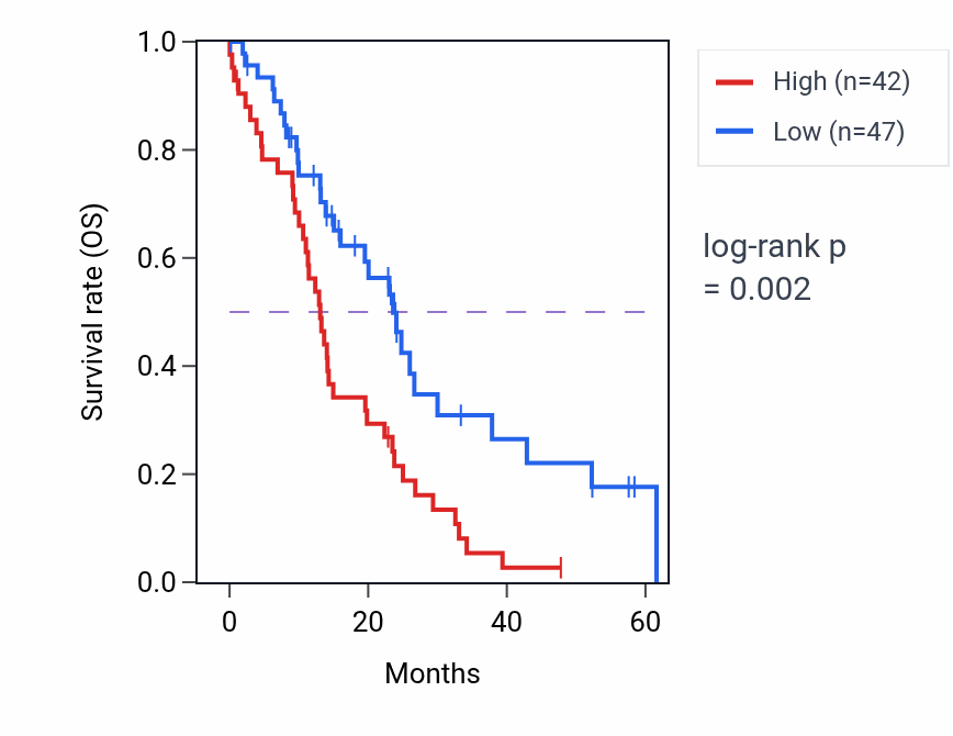 Kaplan&ndash;Meier survival curve for EEFSEC mass-spec protein-high vs -low samples in PDAC.