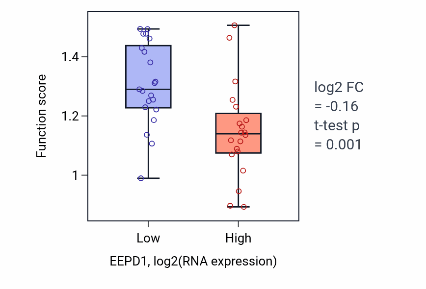Box plot of Positive regulation of gastrulation in EEPD1-low vs EEPD1-high samples in STOMACH.