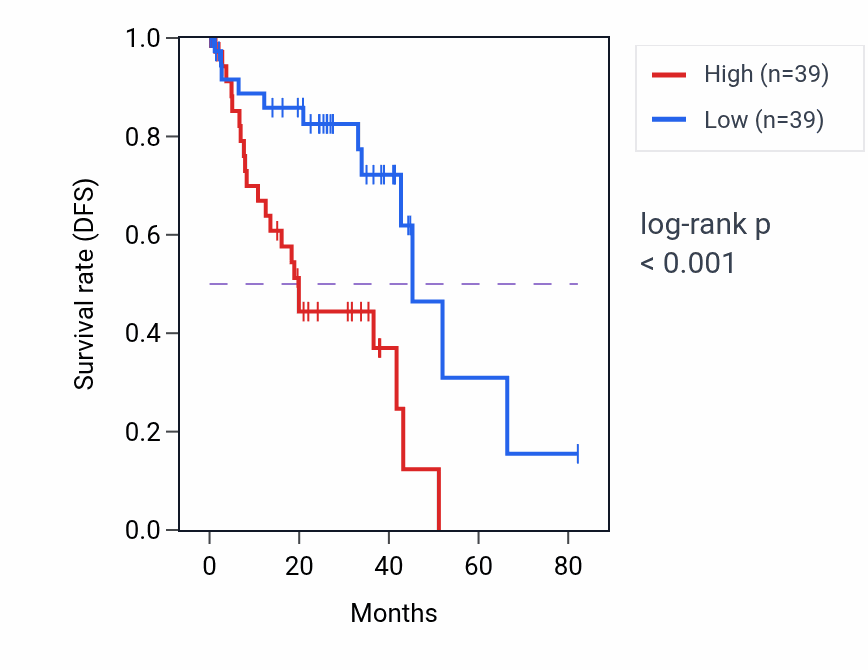 Kaplan&ndash;Meier survival curve for EEPD1 RNA expression in UVM: high vs low expression groups.