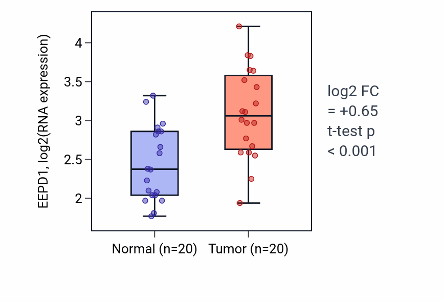 Tumor-vs-normal expression box plot for EEPD1 in KIRC.