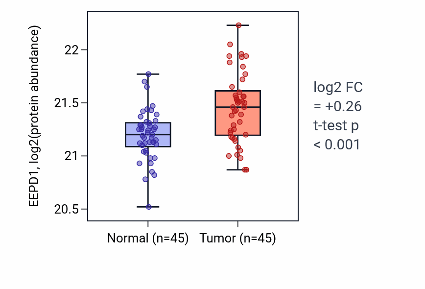Tumor-vs-normal mass-spec protein box plot for EEPD1 in CCRCC.