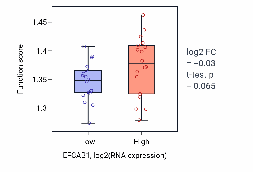 Box plot of Regulation of intrinsic apoptotic signaling pathway in EFCAB1-low vs EFCAB1-high samples in URINARY_TRACT.