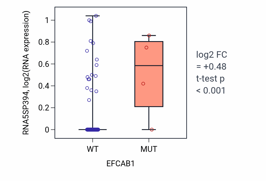 Box plot of RNA5SP394 in EFCAB1-low vs EFCAB1-high samples in BLCA.